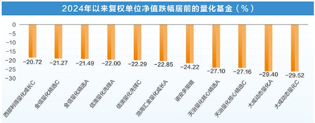 市场风格快速切换 量化基金业绩大幅分化