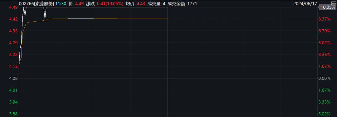 直线封板、飙涨超25%！利好不断，超级赛道汽车产业链多股拉升！电网建设加速，电力股依旧强势  第2张