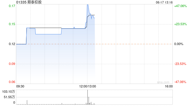 顺泰控股控股股东拟出售公司25%股权予宝恒集团 套现约1.52亿港元