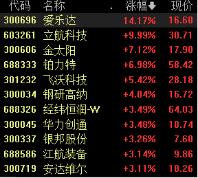 沪指跌0.51%，贵州茅台股价再创年内新低丨早市热点  第3张