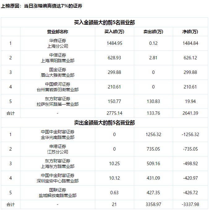 游资、量化集体出手，东晶电子4连板！但公司可能触及“财务退”  第2张