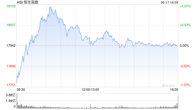 收评：恒指微跌0.03% 恒生科指涨0.05%苹果概念股表现活跃  第2张