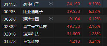 收评：恒指微跌0.03% 恒生科指涨0.05%苹果概念股表现活跃  第6张