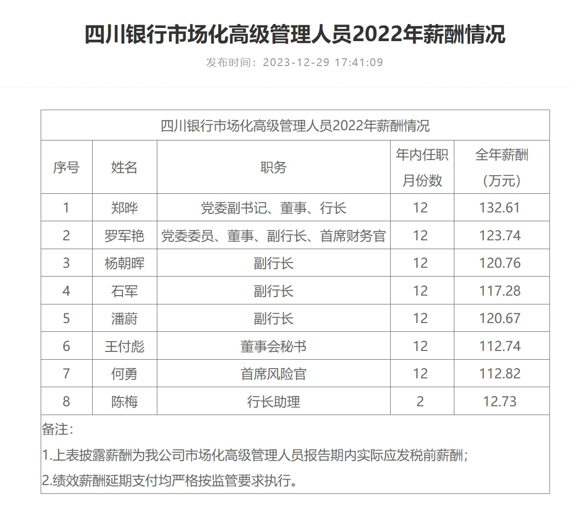 任上被查！四川银行副行长杨朝晖“落马”，曾任川发资管董事长  第2张