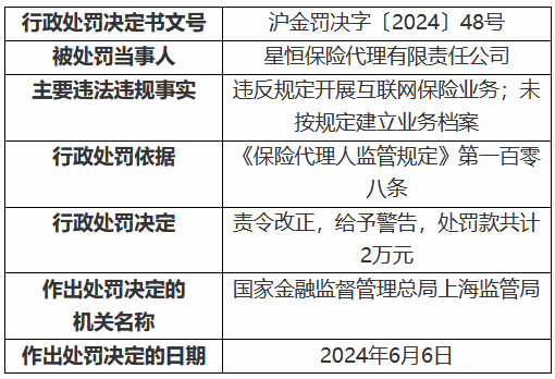 星恒保险代理被罚2万元：违反规定开展互联网保险业务 未按规定建立业务档案