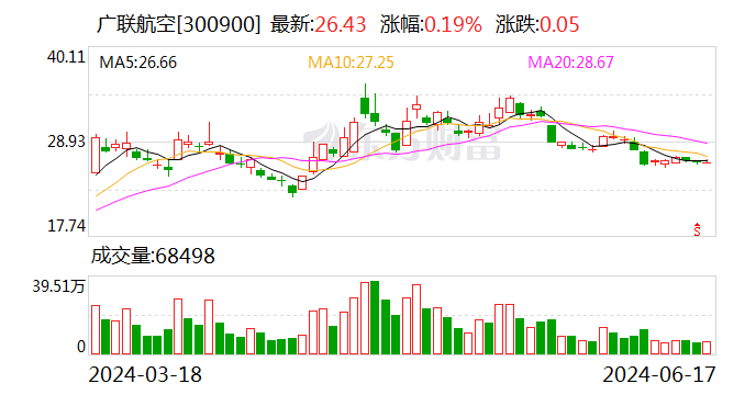 广联航空：可转债转股价格调整为22.86元/股