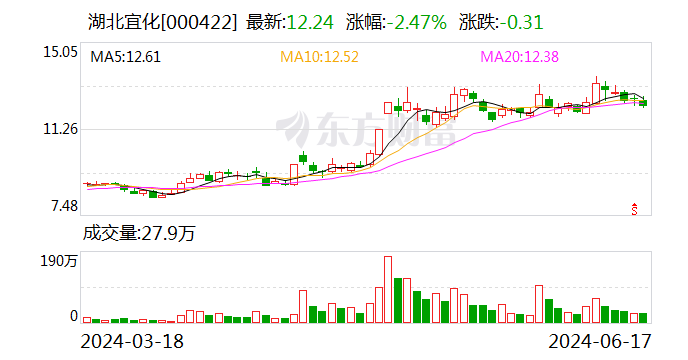 湖北宜化：拟联手多氟多建设氟硅产业园项目  第1张