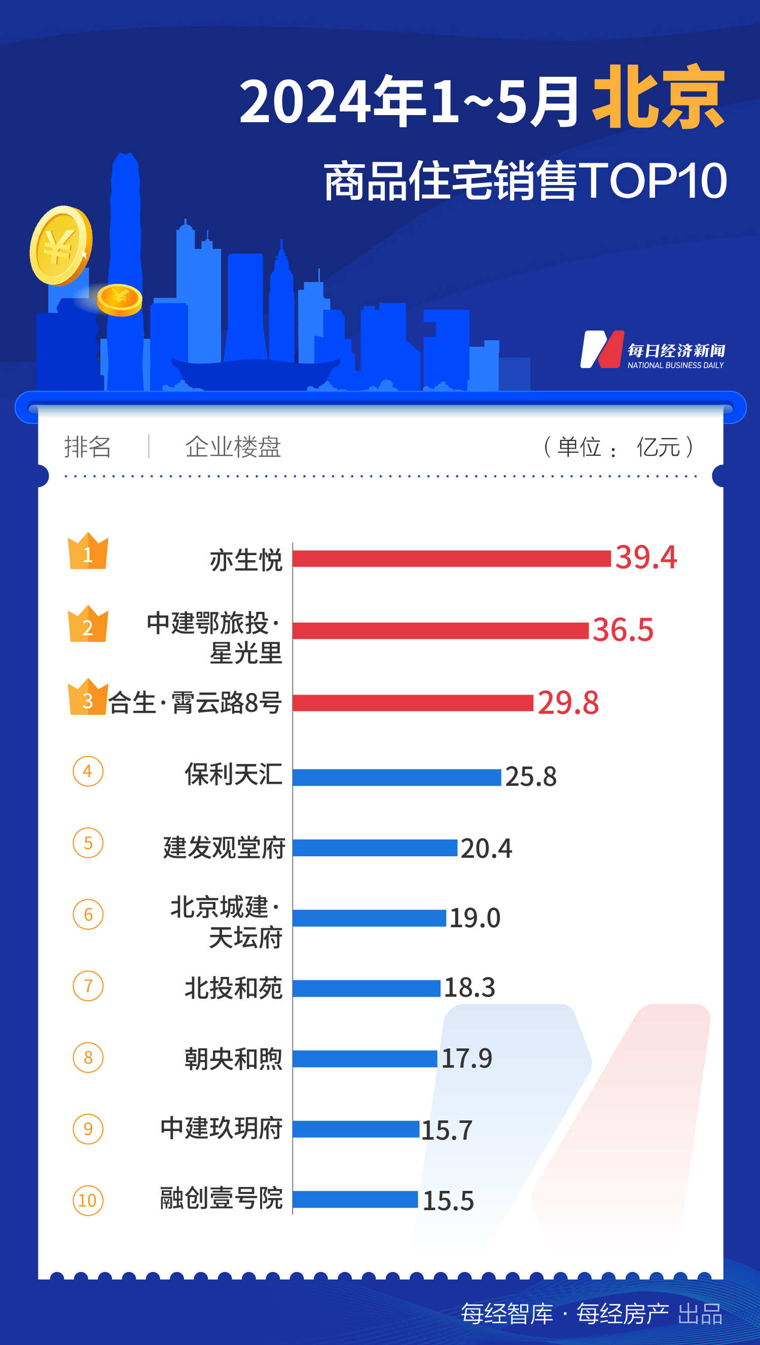 733.1亿元！1-5月上海TOP10新房销售额大幅领先全国  第6张