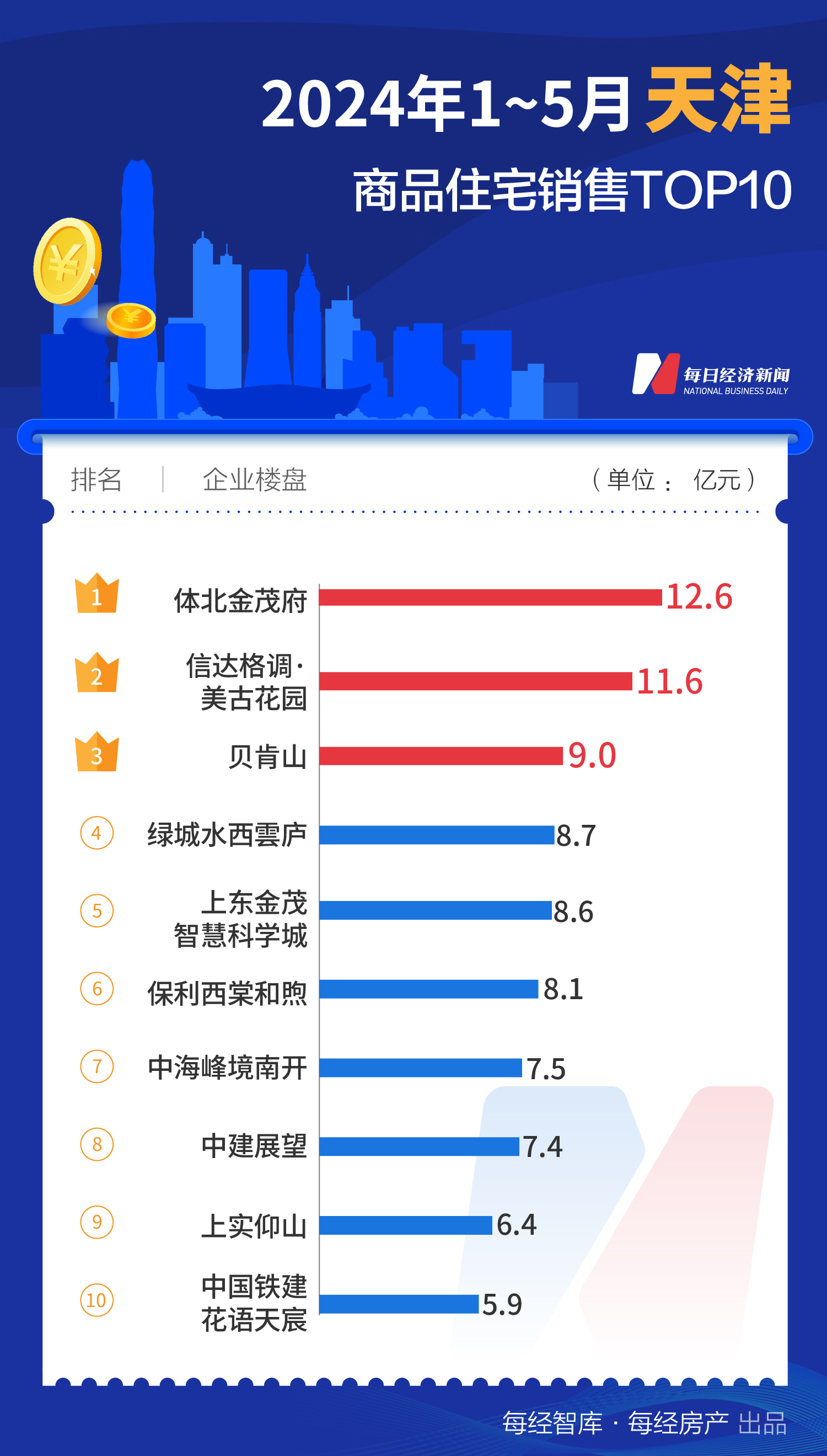 733.1亿元！1-5月上海TOP10新房销售额大幅领先全国  第7张