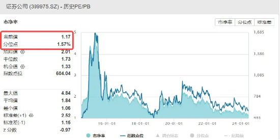 明天，陆家嘴论坛！政策催化预期下券商应声走强，海通证券再度领涨，券商ETF（512000）涨逾1%