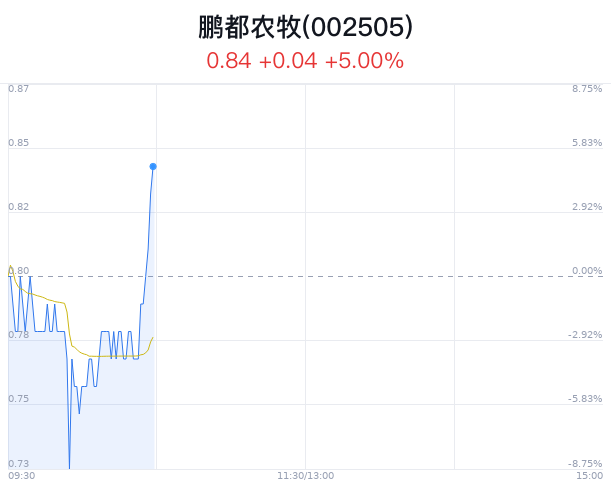 鹏都农牧涨5% 猪肉价格持续走高