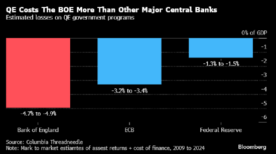 研究：QE给英国央行带来的损失达到美联储的三倍有余  第1张