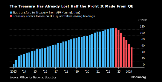 研究：QE给英国央行带来的损失达到美联储的三倍有余  第2张