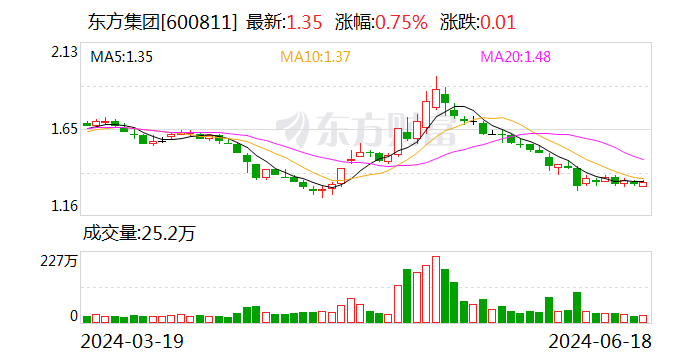 上交所向东方集团下发监管工作函 就公司信披有关事项明确监管要求  第1张