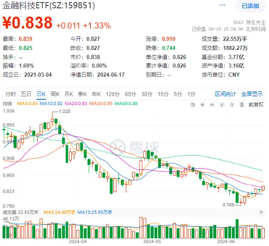 金融信创项目密集上线！普元信息领涨近10%，金融科技ETF（159851）上涨1.33%收复20日均线