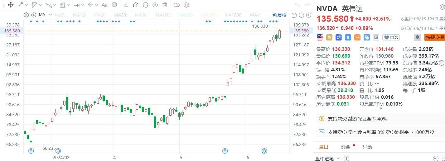 美股异动｜英伟达收涨超3%，成为全球最高市值股票  第1张