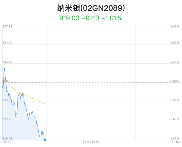 纳米银概念盘中跳水，苏大维格跌2.36%  第1张