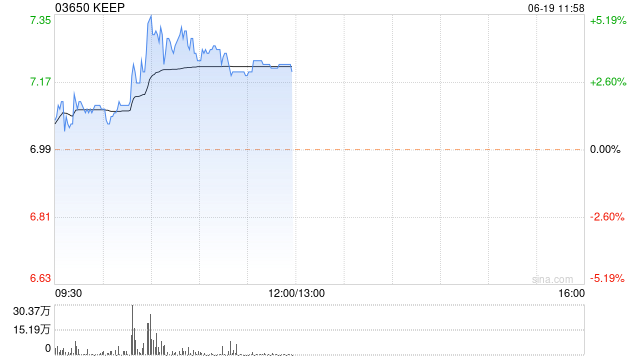KEEP早盘涨超3% 此前宣布1亿港元股份回购计划  第1张