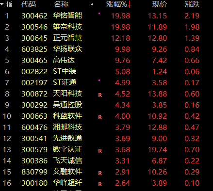 华铭智能连续3个20%涨停！A股疯狂赛道，数字货币概念多家公司集体猛拉  第2张