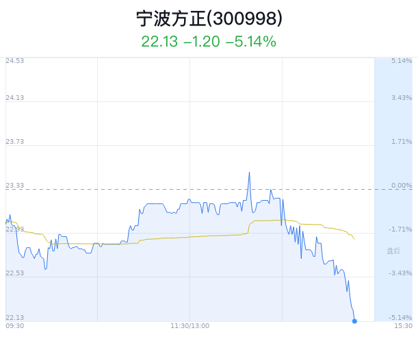 宁波方正创近1月新低 主力净流出612万元