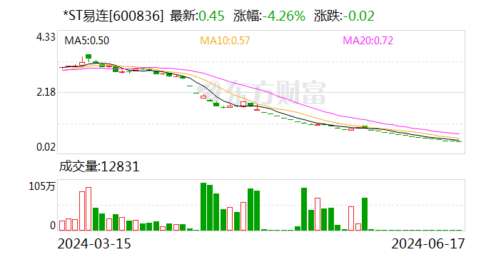 30个跌停锁定退市！*ST易连10亿元预付款不翼而飞，巴克莱银行也“踩雷”了  第1张