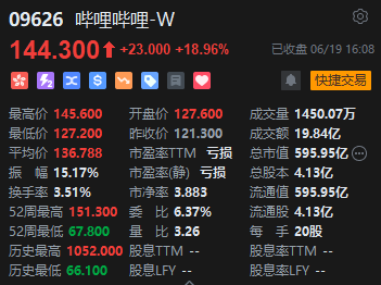 收评：恒指涨2.87% 恒生科指大涨3.65%科网股集体高涨