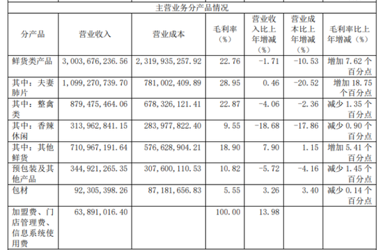 “佐餐卤味第一股”紫燕食品：为何降收增利？