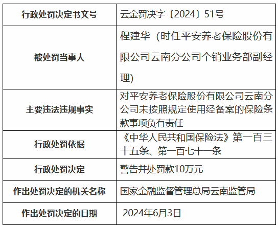 平安养老云南分公司未按照规定使用经备案的保险条款 两名时任员工被罚20万元