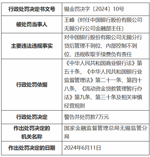 中国银行无锡分行被罚100万元：贷后管理不到位 内部控制不到位 违规收取手续费