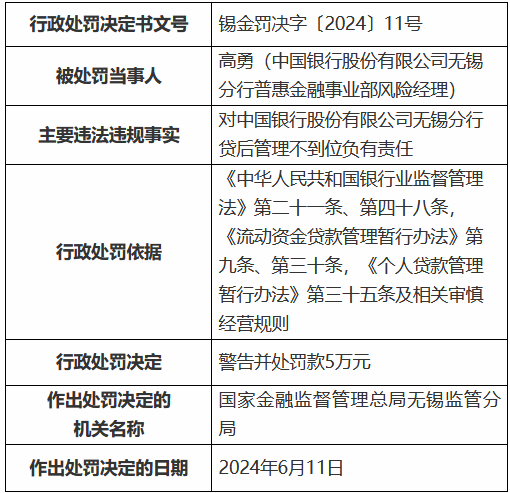 中国银行无锡分行被罚100万元：贷后管理不到位 内部控制不到位 违规收取手续费