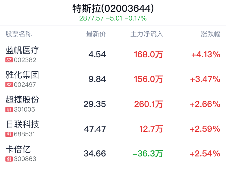 特斯拉概念盘中拉升，蓝帆医疗涨4.13%