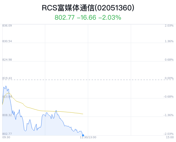 RCS富媒体通信概念盘中跳水，彩讯股份跌1.73%