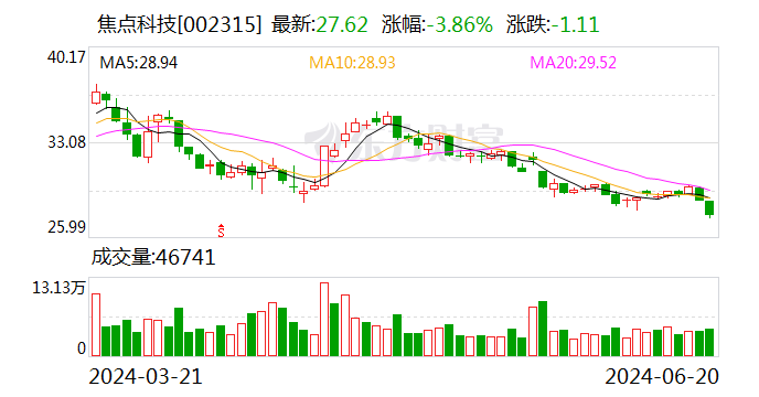 互联网电商概念震荡走低 焦点科技跌超4%  第1张