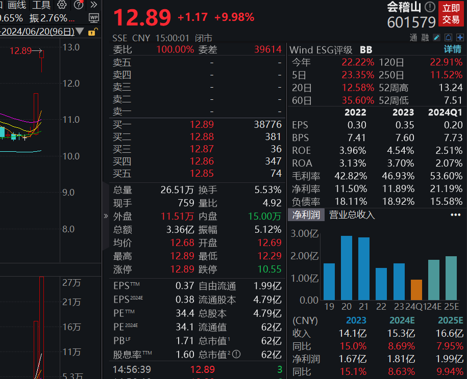 罕见连续涨停！会稽山回应：主播带货费用不高，估计几百万元  第1张