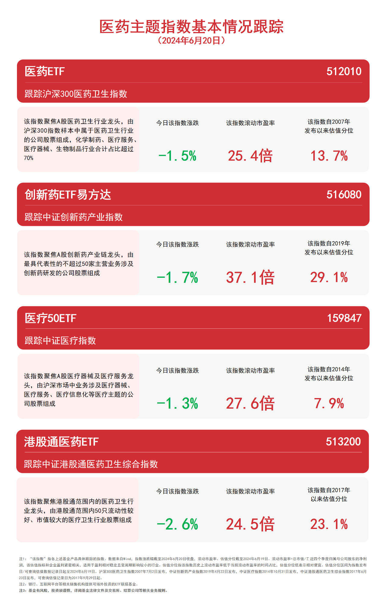 医药板块表现不振，关注港股通医药ETF（513200）、创新药ETF易方达（516080）等产品未来动向