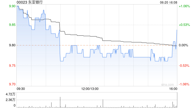 东亚银行6月20日斥资57.65万港元回购5.88万股  第1张