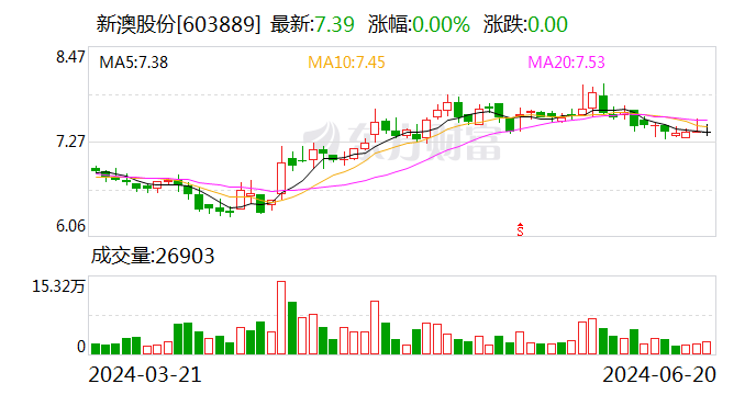 新澳股份：实际控制人之一致行动人沈嘉枫增持约230万股 增持计划已实施完成