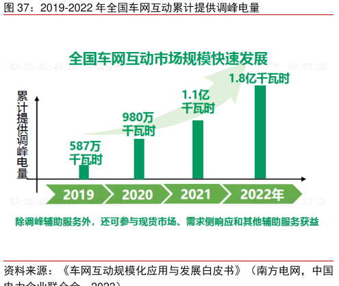 新能源车变身“充电宝”面临多重挑战，专家：配电网安全受考验  第2张