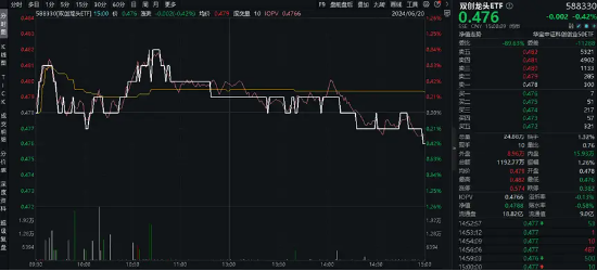 险守3000点！核心资产人气攀升，A50ETF华宝（159596）买盘强劲！半导体逆市狂飙，外资投行积极看多  第4张