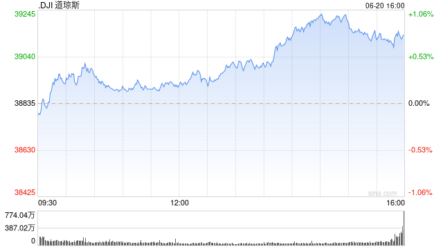 尾盘：道指涨370点 纳指与标普指数转跌
