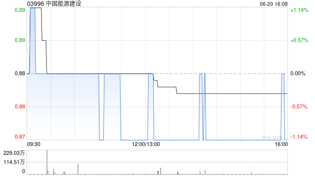 中国能源建设拟8月15日派发末期股息每股0.0285港元