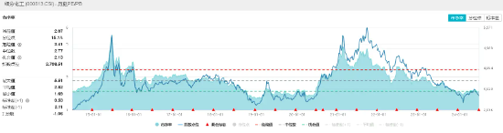 氮磷钾肥走强，盐湖股份盘中涨超5%！化工ETF（516020）逆市上探0.83%，机构：化工板块安全边际或较为充足  第3张