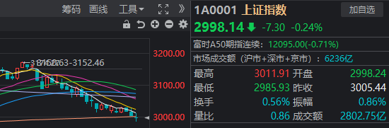 “国家队”久违发力 3000点仍失守  第3张