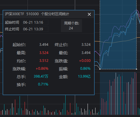 “国家队”久违发力 3000点仍失守  第6张