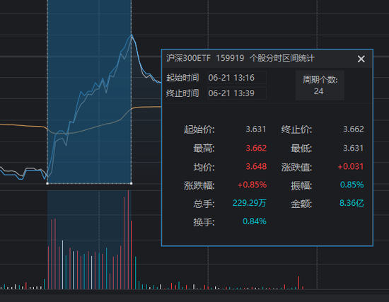 “国家队”久违发力 3000点仍失守  第7张