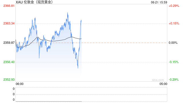 美联储鹰派官员对降息态度松绑，金价一度触及2365  第1张