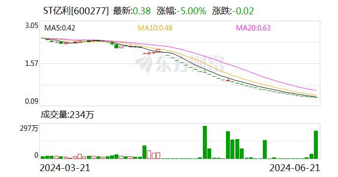 今晚，又有多家A股上市公司触及退市指标