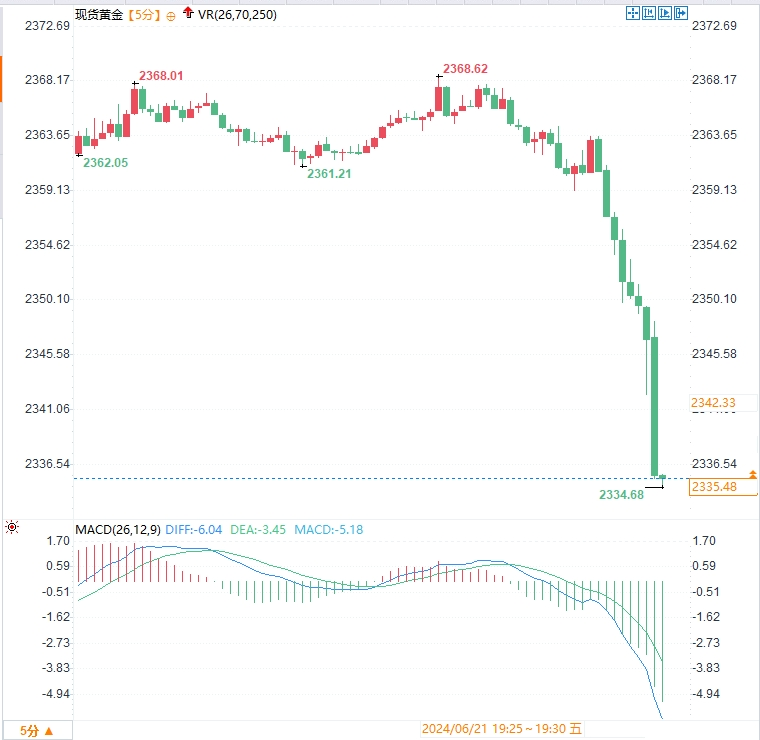 美PMI数据超预期，黄金大跳水失守2340！分析师怎么看？