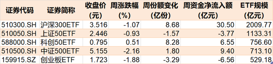 豪赌反弹！沪指跌破3000点，超百亿资金进场抄底，这2只ETF份额更是被买出新高  第2张