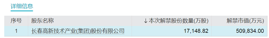 浮盈近7亿元，明天解禁  第4张